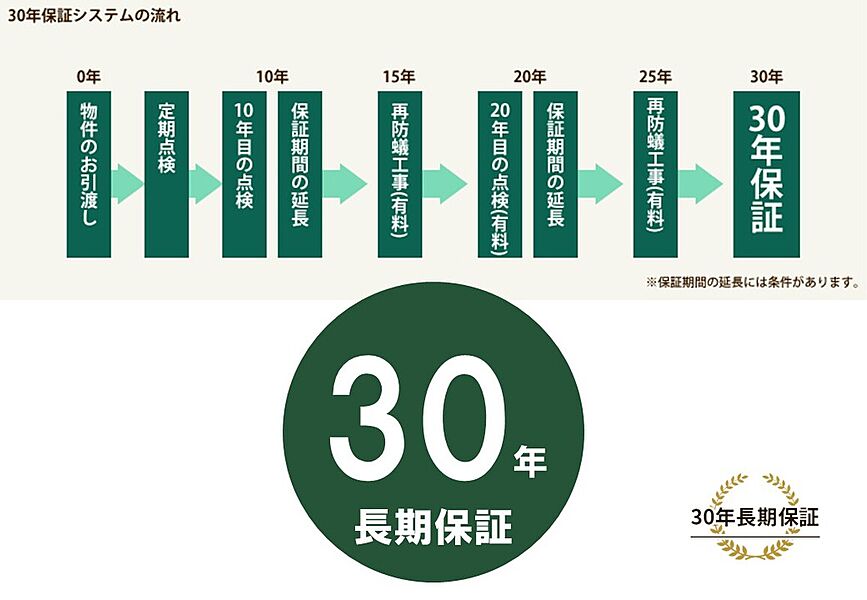 安心して永くお住まいいただくために『最長30年保証』システム