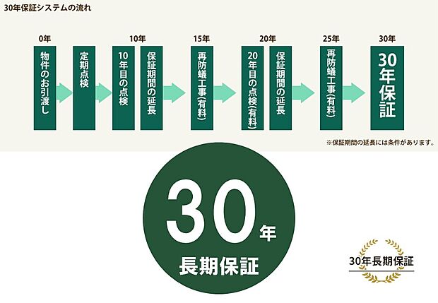 【安心して永くお住まいいただくために【最長30年保証システム】】兼六ホームではご購入いただいた物件を、永く快適に安心して生活していただけるよう、長期保証(保証期間の延長を行った場合、保証期間30年)をご用意しております。