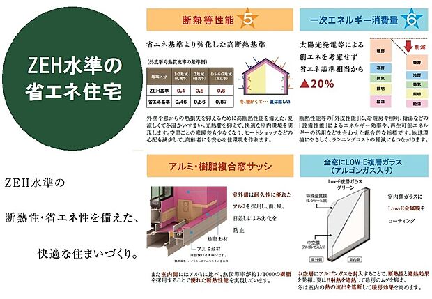 【【ZEH水準の省エネ住宅】】「断熱等性能等級5」と「一次エネルギー消費量等級6」を同時達成。外壁や窓などからの熱損失を抑えるために高断熱性能を備え、夏は涼しく、冬はあたたかい住まいです。空間ごとの寒暖差が少なくなり、ヒートショックの心配も減少。高齢者にも安心かつ快適な室内環境を実現します。また、太陽光発電等による創エネを考慮せず、省エネ基準相当から20%削減。日々の光熱費を抑え経済的にもオトクです。
