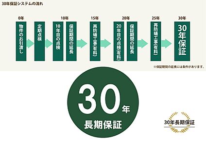 『最長30年保証』システム