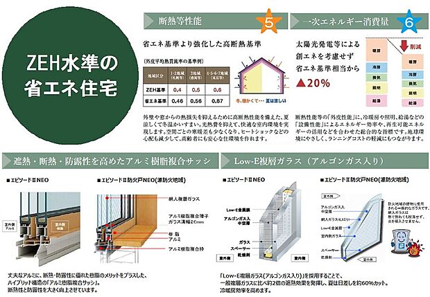 【【ZEH水準の省エネ住宅】】「断熱等性能等級5」と「一次エネルギー消費量等級6」を同時達成。外壁や窓などからの熱損失を抑えるために高断熱性能を備え、夏は涼しく、冬はあたたかい住まいです。空間ごとの寒暖差が少なくなり、ヒートショックの心配も減少。高齢者にも安心かつ快適な室内環境を実現します。また、太陽光発電等による創エネを考慮せず、省エネ基準相当から20％削減。日々の光熱費を抑え経済的にもオトクです。