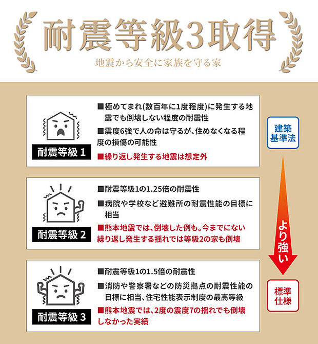【耐震最高等級】耐震制度では、最高等級の3となっております。地震に対して強く、地震保険も安くなります。