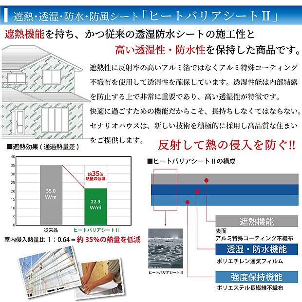 【ヒートバリアシート】アルミ特殊コーティングで熱の侵入を約35%低減し、夏も快適な室温を保ちます。高い透湿・防水性で内部結露を防ぎ、住まいの耐久性も向上。遮熱・防水・強度の三拍子揃ったシートが、家を長く守ります。