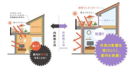 室内の快適性を支える「屋根断熱」