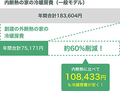 創建の外断熱の家なら、光熱費を約60%も削減！