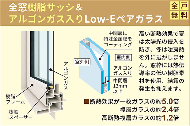 【全窓樹脂サッシ＆アルゴンガス入りLow-Eペアガラス！】中間層にアルゴンガスを封入、断熱性能を向上させたLOW-Eペアガラス採用。高断熱で夏は太陽光の侵入を防ぎ、冬は暖房熱を逃がしません。窓枠には断熱性に優れた熱伝導率の低い樹脂素材を使用。結露も抑えます。（10号地モデルハウスはアルミ樹脂複合サッシです。）