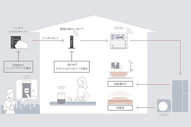 【リンナイアプリ【Rinnai】】外出先や家の中でスマートフォンからの操作はもちろん、スマートスピーカーを通して音声で「湯はり」「おいだき」「床暖房」を操作する事が可能です。※画像はimage