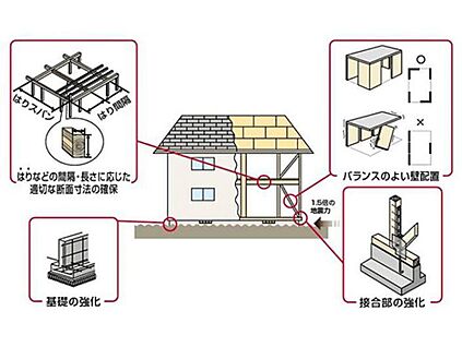 安心の全棟耐震等級3相当