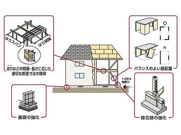 【安心の全棟耐震等級3仕様】標準仕様で最高等級の耐震等級3仕様の建物を提供しています。大地震が発生した際にも、建物の倒壊リスクを低減できるため、ご家族の安全を守るうえで大きな安心につながります。（※間取り変更などにより耐震等級3仕様にならない場合があります。）