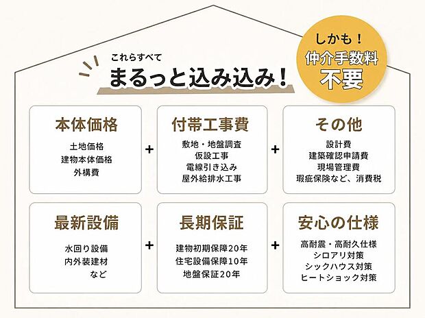 【付帯工事・諸経費込みの安心価格】建物本体価格だけでなく、付帯工事や諸経費も含めた安心の総額表示。資金計画が立てやすく、納得の住まい選びをサポートします。