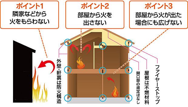 【省令準耐火構造】火災が起きた際に、建物の被害を最小限に抑える防火・耐火性能を持ちます。また、火災に強い構造のため火災保険の保険料も割安になります。