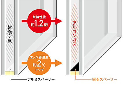 【遮熱高断熱性能UP Low-E複層ガラス】※居室のみ