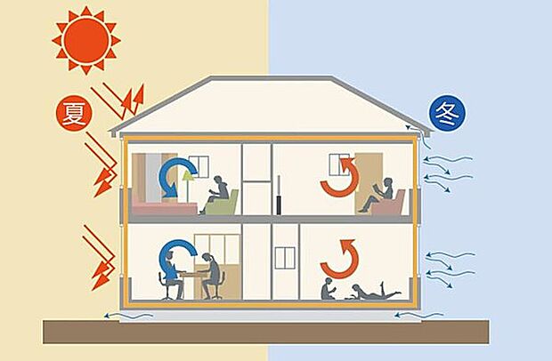 【エネルギー対策等級4と同等の性能を標準装備】断熱性、遮熱性の高い外壁や内装材、サッシなどを厳選し、標準装備としています。結露の発生やホコリなども抑えられるため健康的で、日々の光熱費も節約できます。