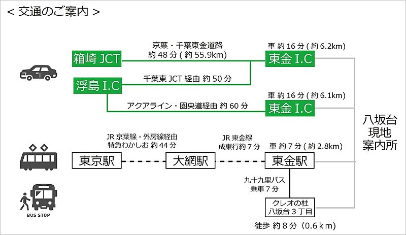 東金 レイクサイドヒル八坂台 全424区画の緑豊な分譲地でナチュラルライフ 田舎暮らしの一戸建て 年12月 順次 57 13m2 17 25坪 169 75m2 51 34坪 1ldk ４ldk ガレージハウス 1980万円 4280万円