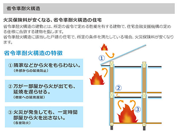 【【省令準耐火構造】】■火災保険が安くなる省令準耐火構造。隣家などから火をもらいにくく、火災が発生しても一定時間部屋から火を出さない。万が一部屋から火が出ても延焼を遅らせる構造です。