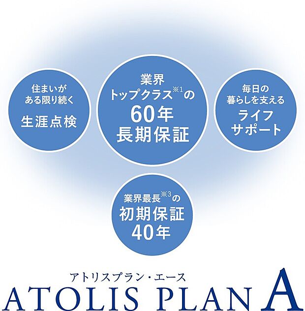 【長期保証の「アトリスプラン・エース」】業界最長の初期保証40年を含む60年間の長期保証と生涯点検プログラムが、生涯にわたり安心して住み続けられるうえ、次の世代へと住み継がれる家を実現します。
(※1 2021年1月当社調べによる。※2 詳細についてはスタッフにお問い合わせください。※3 2021年1月当社調べによる。（初期保証40年はアトリスプラン・エースの保証プランとなります。）)