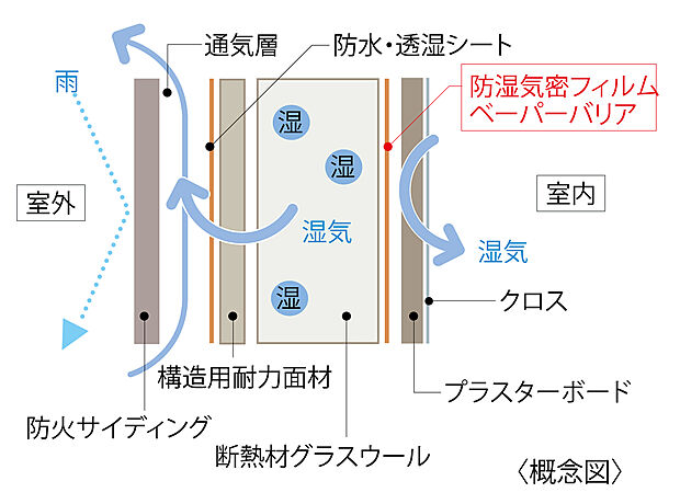 【ベーパーバリア工法】室内の空気（湿気）を壁内部に侵入するのを防ぐため、防湿気密フィルムを張ります。この工法により永年に渡り建物の構造体を湿気から守ります。
