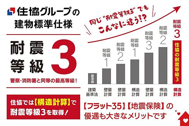 【<耐震等級3を実現>】住まいの根幹である基礎や構造に先進のテクノロジーを取り入れ、 高耐久・高耐震を標準とした住まい。災害時の防災拠点となる消防署や警察署と同等レベルの耐震性をもつ「耐震等級3」を実現