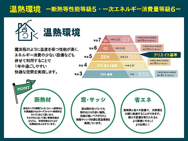 【温熱環境】断熱等性能等級5・一次エネルギー消費量等級6
クリエイトの家はZEH水準の温熱環境です