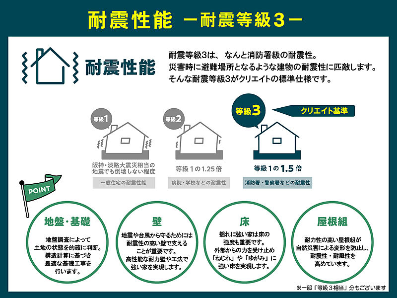 【BV４阿弥陀町阿弥陀２号地】クリエイトの家は耐震等級３！