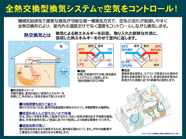 【全熱交換型換気システム】室内空気の温度や湿度をコントロールしながら機械式で換気する全熱交換気システムで、室内環境を快適に保ちます。