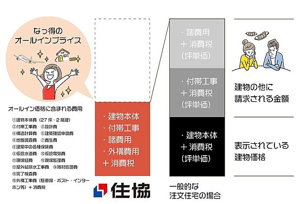 【 なっ得!オールインプライス 】付帯工事費や諸費用をすべて含んだ安心のオールインプライスにより、一般的な注文住宅より費用を抑えた家づくりが可能です。