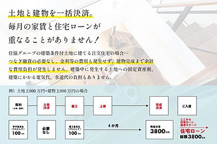 【　安心の土地＋建物が一括決済　】