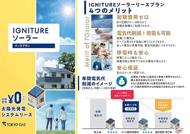 ■初期費用なしの太陽光発電リースプラン　電気使用量を抑えることが出来、売電することで、月々のリース料金と節約された電気代をあわせた金額が、太陽光ナシで本来かかる電気代に比べお安く提供できるプランです。