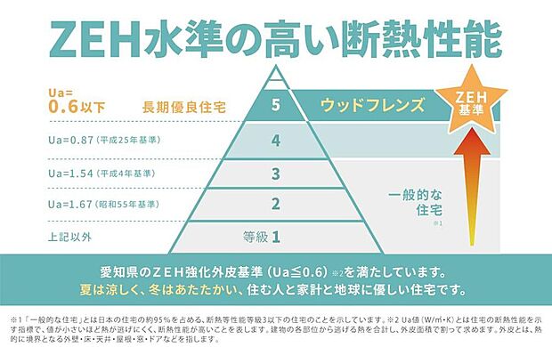 【■高い断熱性能■】ZEH水準の「断熱等性能等級5」を標準仕様としています。季節問わず快適に過ごせるだけでなく、省エネで光熱費が抑えられ、地球にも家計にもやさしい住まいです。