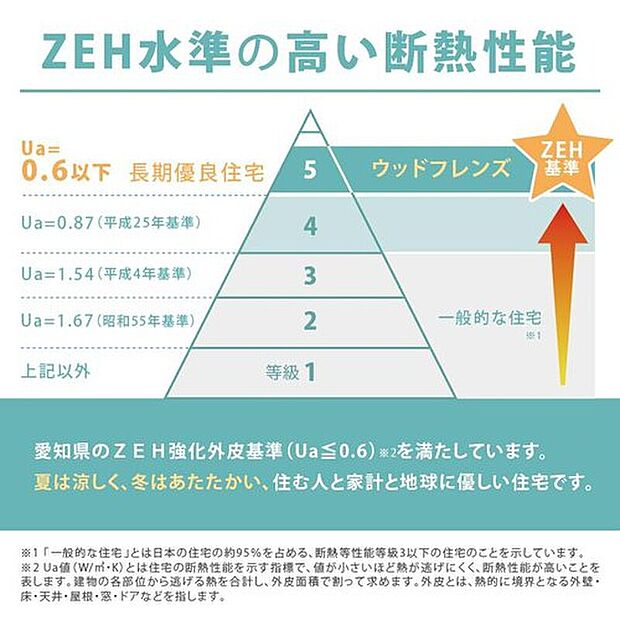【■ZEH水準の高い断熱性能■】愛知県のZEH強化外皮基準を満たしています。夏は涼しく、冬は暖かく。住む人と、家計と、地球に優しい住宅です。