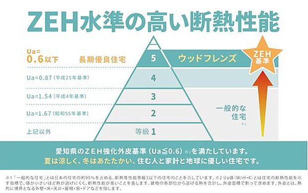 【■ZEH水準の高い断熱性能■】愛知県のZEH強化外皮基準を満たしています。夏は涼しく、冬はあたたかい。住む人と、家計と、地球に優しい住宅です。