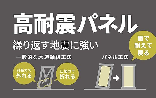 【【繰り返す揺れに粘り強い、高耐震パネル工法】】設計自由度が高く、増改築に対応しやすい「木造軸組工法」と、耐震性に優れ、気密・断熱性の高い「ツーバイフォー工法」の各長所をもちあわせた独自の工法です。