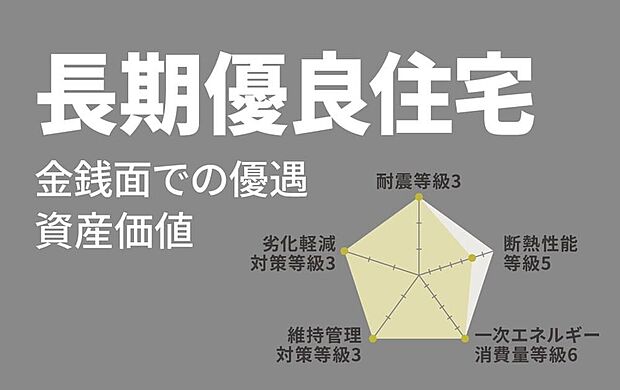 【【長期優良住宅】】耐震性・耐久性・維持管理等の厳しい基準をクリアした、優れた住宅であることの証明となる「長期優良住宅」を標準取得。税制面での優遇もあり、家計にもやさしい暮らしがかないます。