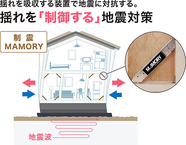 【MAMORYの特徴】MAMORYは中に「高減衰ゴム」という特殊なゴム素材を内蔵しています。地震の揺れを熱エネルギーとして吸収・発散します。これにより、建物の揺れ幅を最大50%以上も軽減できる場合もあります。