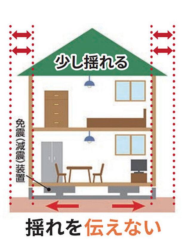 【免震構造】フレスコの家は免震構造、くり返す地震に強い構造で、あなたとあなたの家族を守ります。