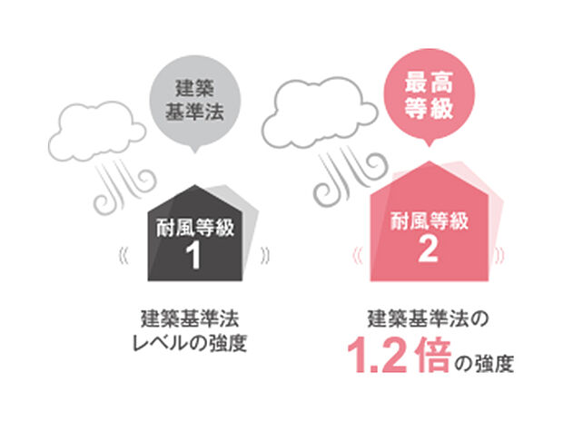 【耐風等級2(最高ランク)】耐風等級は住宅の風圧力に抵抗する度合いを示したものです。
耐風等級2は建築基準法に規定される性能の1.2倍以上の性能であり、最高ランクです。