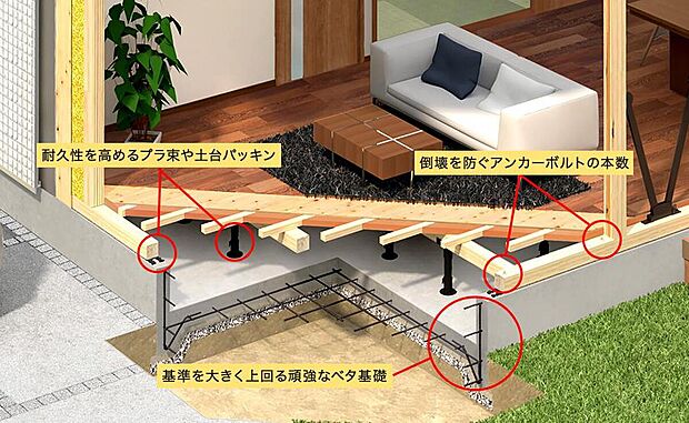 【【耐震構造】】伊勢住宅の基礎はその大きさが建築基準法を大きく上回り、上部の柱や梁などの木軸部分を堅固に受け止める強度と、高い耐久性を兼ね備えています。基礎と上部木軸部分をつなぐ、非常に重要な部材であるアンカーボルト。一般的な基礎のアンカーボルトは約1.820mm間隔ですが、伊勢住宅の基礎は約910mm間隔で入れており、上部木軸の引き抜きを抑え建物の倒壊を防ぎます。