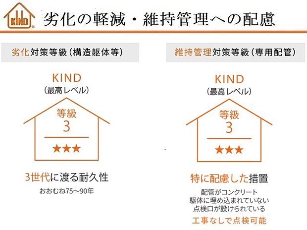 【【劣化対策・維持管理対策(最高等級)】】「劣化対策等級」は高いほど建物が長持ちする対策への評価項目です。KINDは防水20年保証!最高等級3は、通常想定される条件のもと、3世代(おおむね75~90年)の耐久できる為の対策が講じられている場合に評価されます。日常の維持管理のしやすさが評価され、「維持管理対策」でも最高等級。配管がコンクリート躯体に埋め込まれておらず、点検口が設けられています。