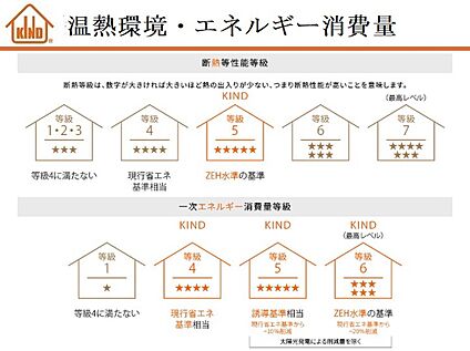 【高い断熱性能や省エネ性】