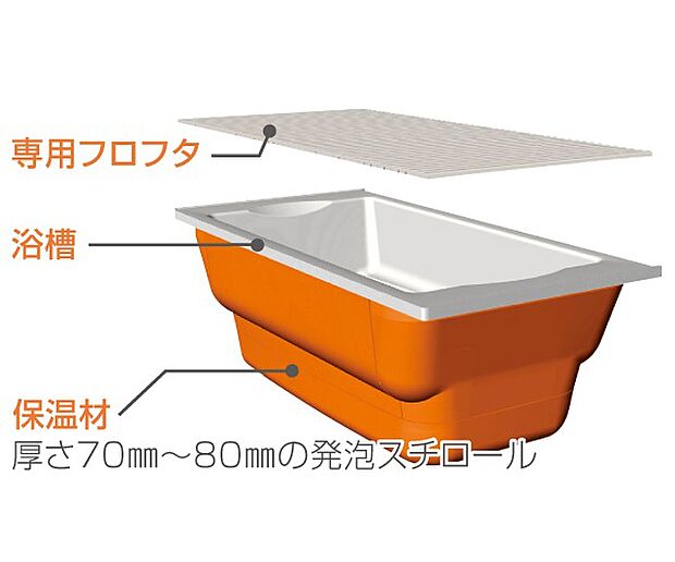 【【SEKISUI】高断熱浴槽】浴槽を断熱材で包み込み、4時間後の湯温の低下は約2.5℃程度。家族の入浴時間が違っても追い焚きがほとんど必要なく、省エネにも役立ちます。