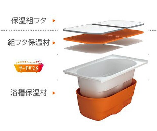 【【LIXIL】サーモバスS】お湯が冷めにくい、浴槽保温材と保温組フタの「ダブル保温」構造。