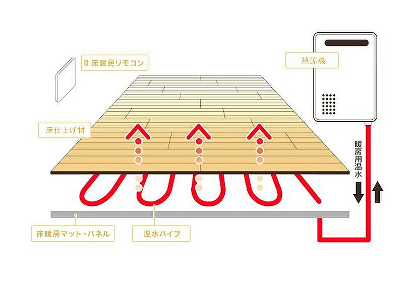 ガス温水式床暖房