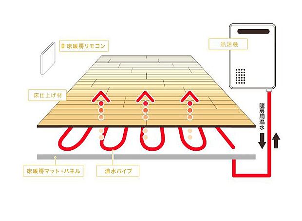 【ガス温水式床暖房】ガス温水式なのでやわらかい暖かさで、足元から温かくなり快適です。風が出ないのでホコリが舞う心配もありません!