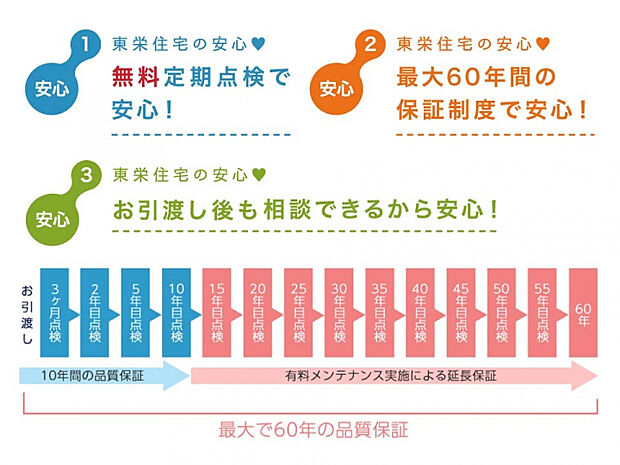 最大60年間の保証制度　お客様の安心のためにお引渡し後最大10回の無料点検と、60年間の保証を実施。また、住まいのホームドクターとして、住まいに関することを気軽にご相談いただける体制を整えております。
