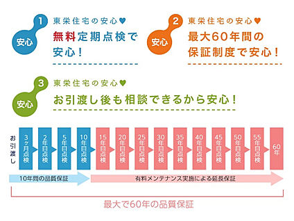 【最大60年間の保証制度】