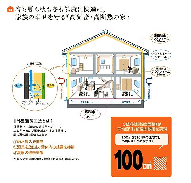 気密の基準であるC値は設計上1.0程度です。