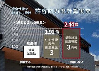 「許容応力度計算」を実施！ 耐震等級３
