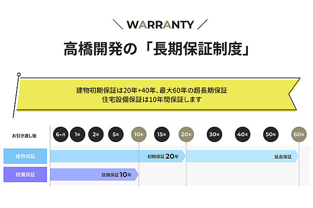 【長期保証制度】建物初期保証20年・住宅設備保証10年の長期保証制度。

構造耐力上主要な部分・雨漏りの侵入を防止する部分については20年の保証。（20年以降の延長は別途費用がかかります）
住宅設備は対象機器が10年の保証となります。
