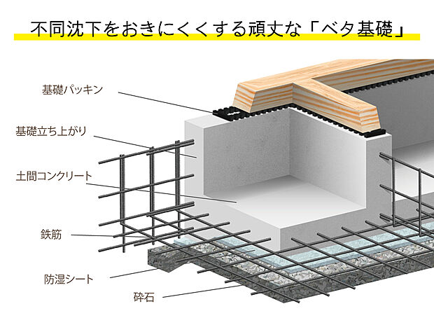 【不同沈下に強いべた基礎】ベタ基礎とは、建築物や設備機械の直下全面を板状の鉄筋コンクリートにした基礎をいいます。不同沈下に対する耐久性や耐震性を増やすことが可能になります。