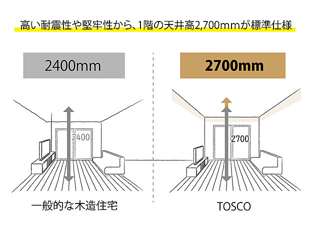 【天井高2.7mの開放的なリビング】TOSCOでは高い耐震性と堅牢性を確保しつつ、天井高2.7mを標準仕様としています。天井が高くなると圧倒的な“開放感”
が生まれ、居心地の良い空間となります。天井が高いと、ストレス軽減・開放感向上の効果があると言われています。また、窓の位置を高く設置することができるため、天井高2.7mの開放的なリビングは、光が奥まで届き、実際の帖数以上の広さを感じられる心地よい空間です。
